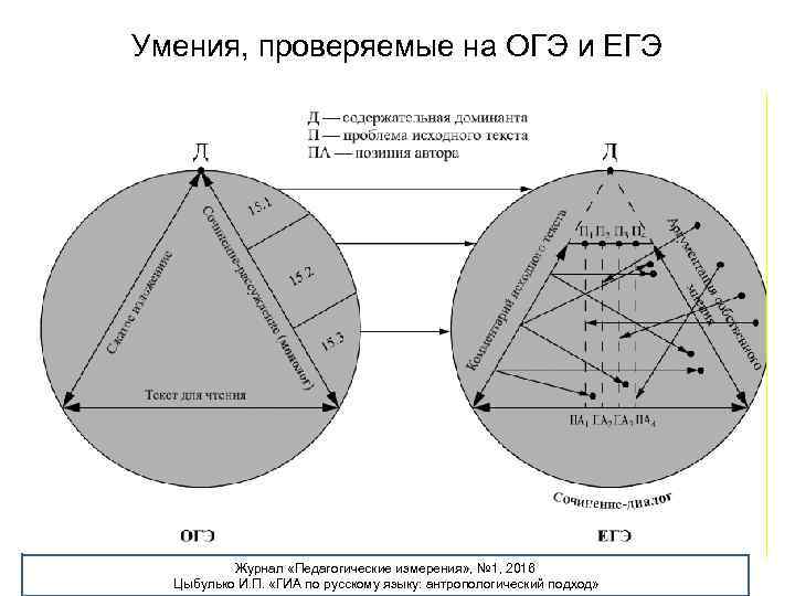 Умения, проверяемые на ОГЭ и ЕГЭ Журнал «Педагогические измерения» , № 1, 2016 Цыбулько