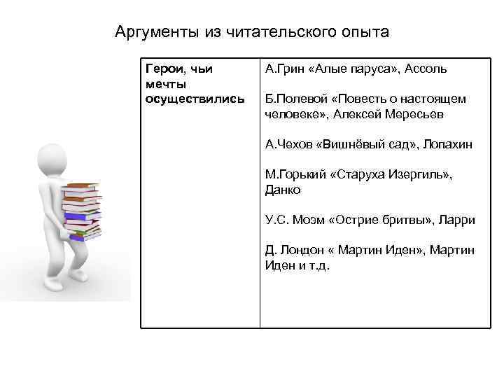 Аргументы из читательского опыта Герои, чьи мечты осуществились А. Грин «Алые паруса» , Ассоль