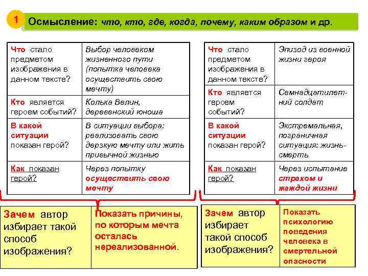 1 Осмысление: что, кто, где, когда, почему, каким образом и др. Что стало предметом