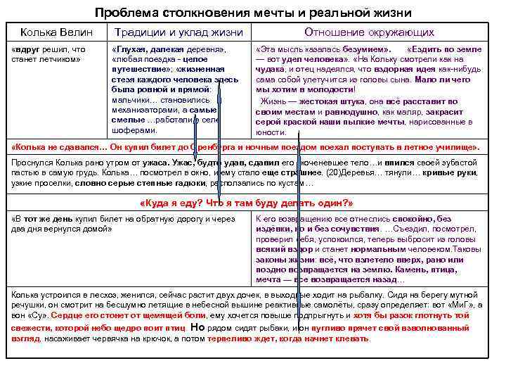 Проблема столкновения мечты и реальной жизни Колька Велин «вдруг решил, что станет летчиком» Традиции