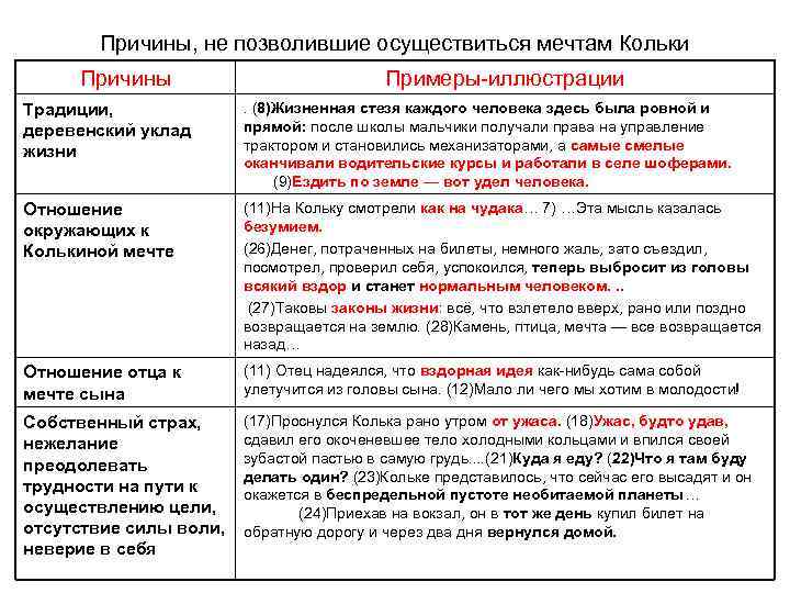 Причины, не позволившие осуществиться мечтам Кольки Причины Примеры-иллюстрации Традиции, деревенский уклад жизни . (8)Жизненная