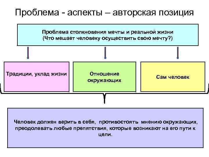 Проблема - аспекты – авторская позиция Проблема столкновения мечты и реальной жизни (Что мешает