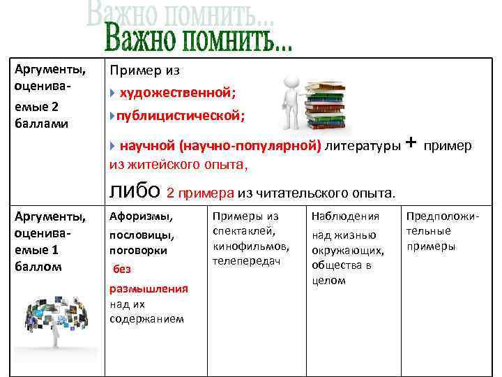 Аргументы, оцениваемые 2 баллами Пример из художественной; публицистической; научной (научно-популярной) литературы + пример из
