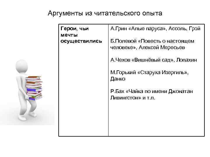 Аргументы из читательского опыта Герои, чьи мечты осуществились А. Грин «Алые паруса» , Ассоль,