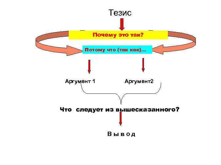 Тезис Почему это так? Потому что (так как)… Аргумент 1 Аргумент2 Что следует из