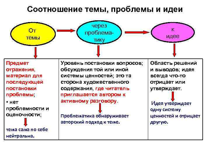 Соотношение темы, проблемы и идеи От темы Предмет отражения, материал для последующей постановки проблемы;