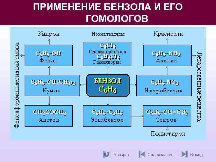 ПРИМЕНЕНИЕ БЕНЗОЛА И ЕГО ГОМОЛОГОВ Возврат Содержание Выход 