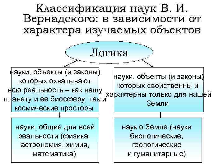 Классификация наук В. И. Вернадского: в зависимости от характера изучаемых объектов Логика науки, объекты