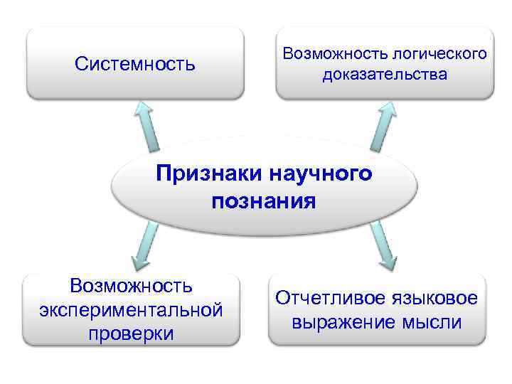 Системность Возможность логического доказательства Признаки научного познания Возможность экспериментальной проверки Отчетливое языковое выражение мысли