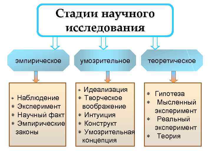 Стадии научного исследования эмпирическое умозрительное * Идеализация * Наблюдение * Эксперимент * Научный факт