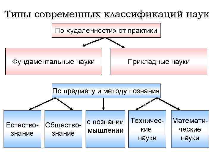 Типы современных классификаций наук По «удаленности» от практики Фундаментальные науки Прикладные науки По предмету