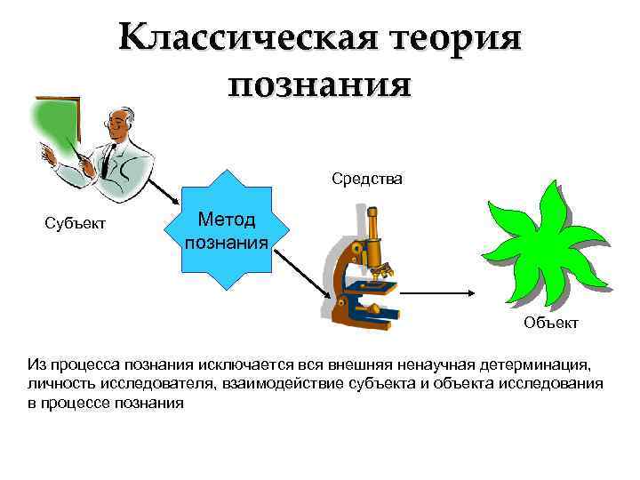 Классическая теория познания Средства Субъект Метод познания Объект Из процесса познания исключается внешняя ненаучная