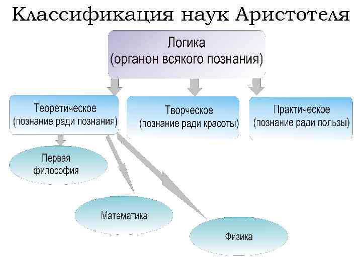 Классификация наук Аристотеля 