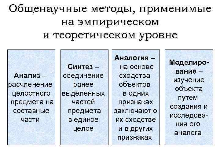 Общенаучные методы, применимые на эмпирическом и теоретическом уровне Анализ – расчленение целостного предмета на