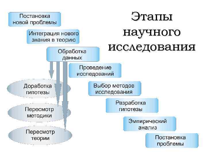 Этапы научного исследования 