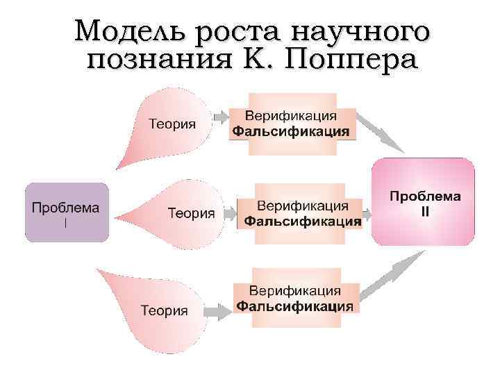 Модель роста научного познания К. Поппера 