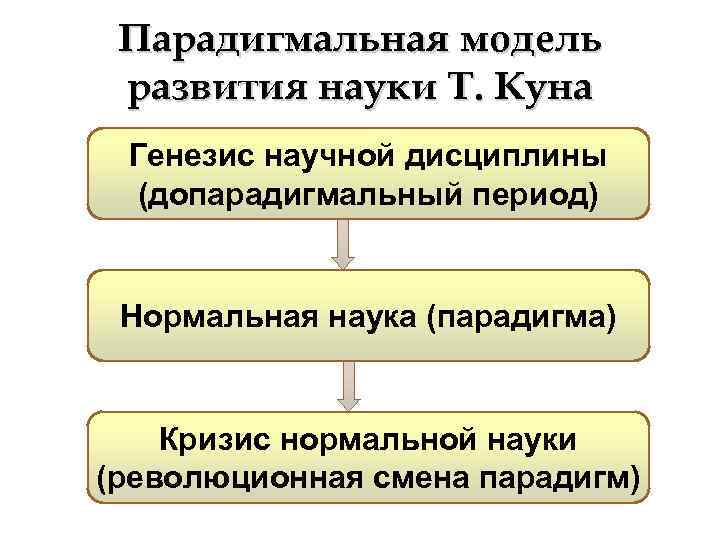 Парадигмальная модель развития науки Т. Куна Генезис научной дисциплины (допарадигмальный период) Нормальная наука (парадигма)