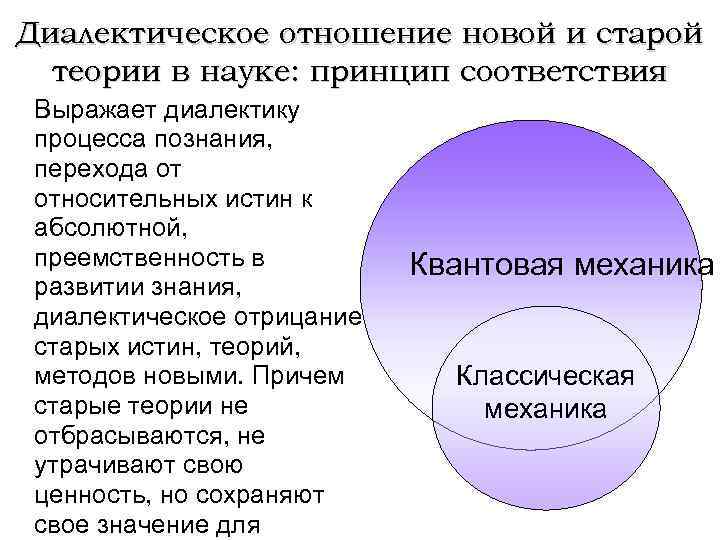 Диалектическое отношение новой и старой теории в науке: принцип соответствия Выражает диалектику процесса познания,