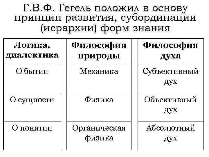 Г. В. Ф. Гегель положил в основу принцип развития, субординации (иерархии) форм знания Логика,