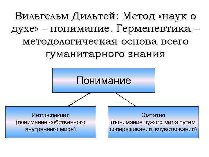 Вильгельм Дильтей: Метод «наук о духе» – понимание. Герменевтика – методологическая основа всего гуманитарного