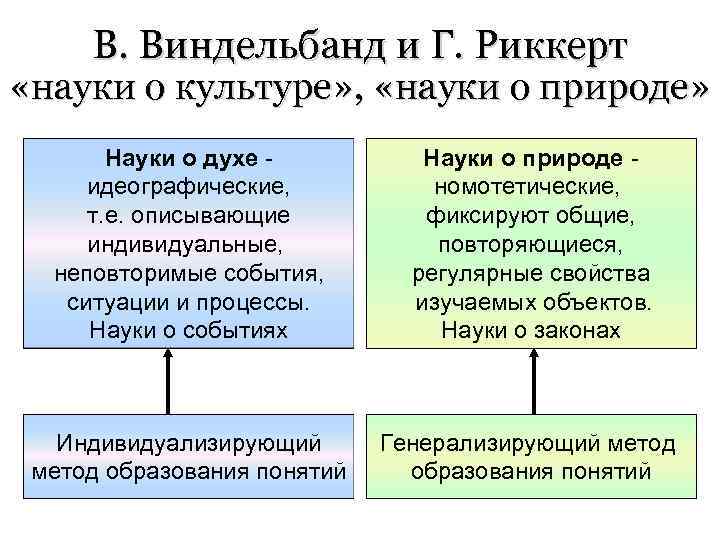 В. Виндельбанд и Г. Риккерт «науки о культуре» , «науки о природе» Науки о