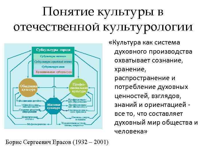 Понятие культуры в отечественной культурологии «Культура как система духовного производства охватывает сознание, хранение, распространение