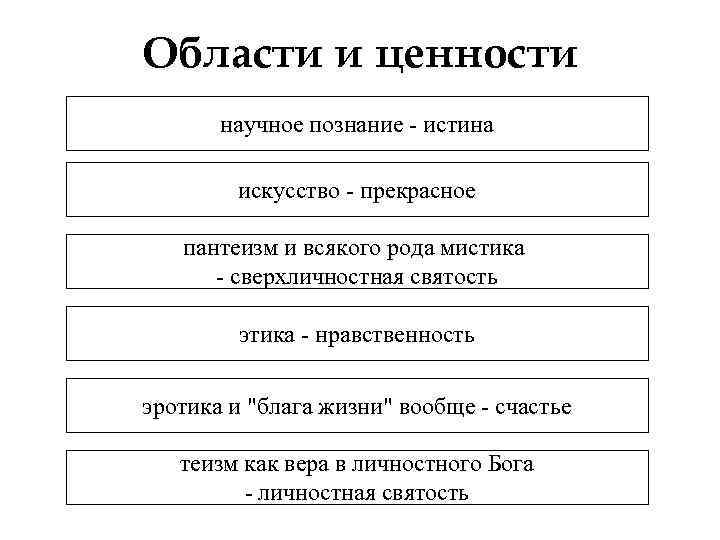 Области и ценности научное познание - истина искусство - прекрасное пантеизм и всякого рода