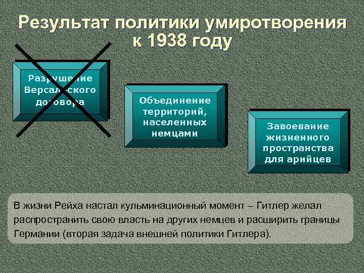 Результат политики умиротворения к 1938 году Разрушение Версальского договора Объединение территорий, населенных немцами Завоевание