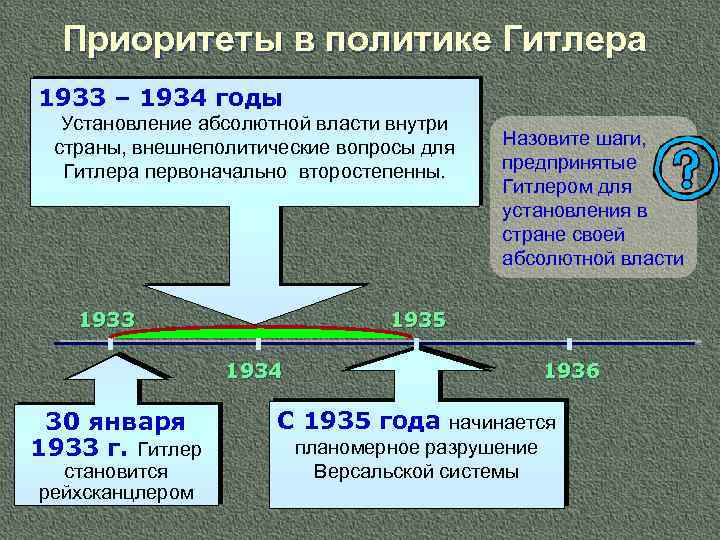 Приоритеты в политике Гитлера 1933 – 1934 годы Установление абсолютной власти внутри страны, внешнеполитические