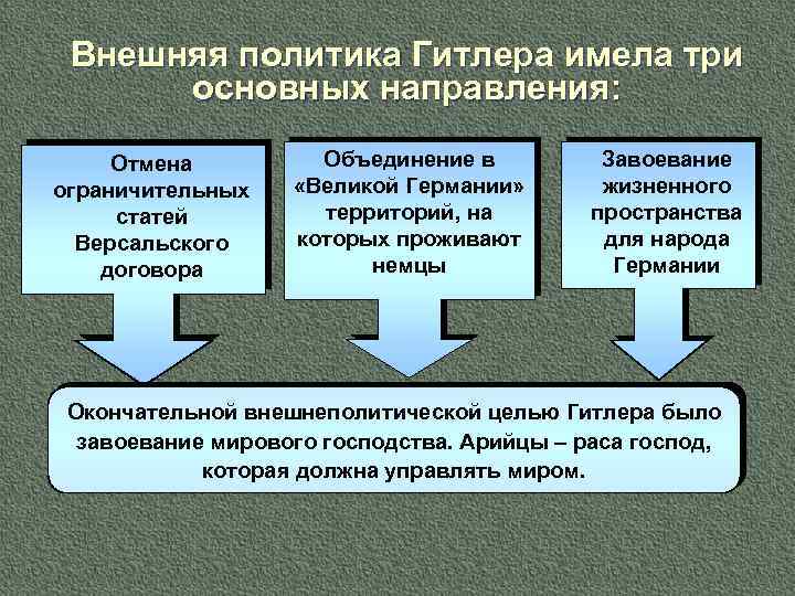 Внешняя политика Гитлера имела три основных направления: Отмена ограничительных статей Версальского договора Объединение в