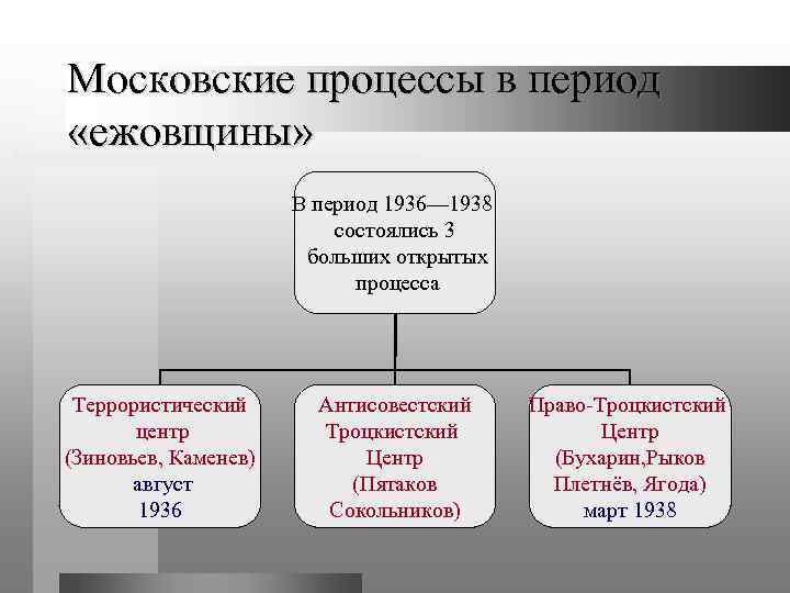 Московские процессы в период «ежовщины» В период 1936— 1938 состоялись 3 больших открытых процесса