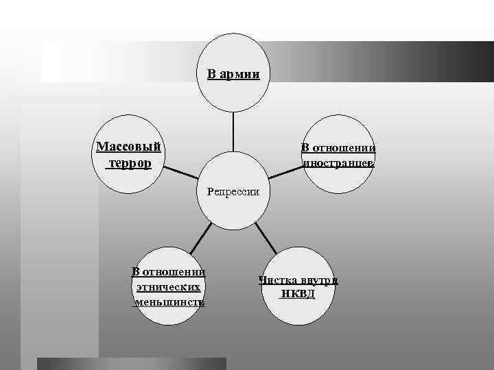 В армии Массовый террор В отношении иностранцев Репрессии В отношении этнических меньшинств Чистка внутри