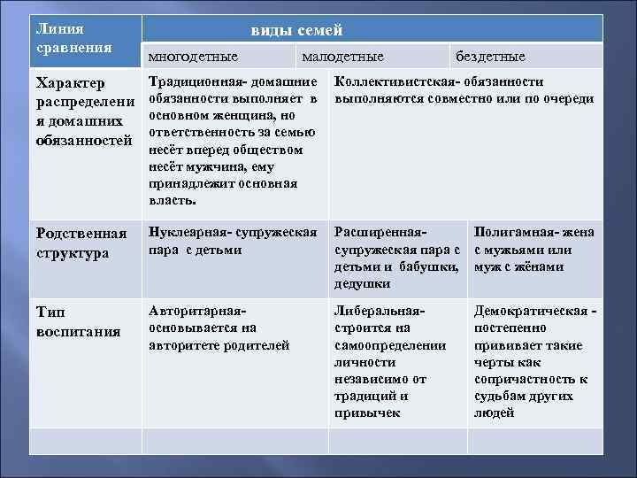 Линия сравнения виды семей Характер распределени я домашних обязанностей Традиционная- домашние Коллективистская- обязанности выполняет