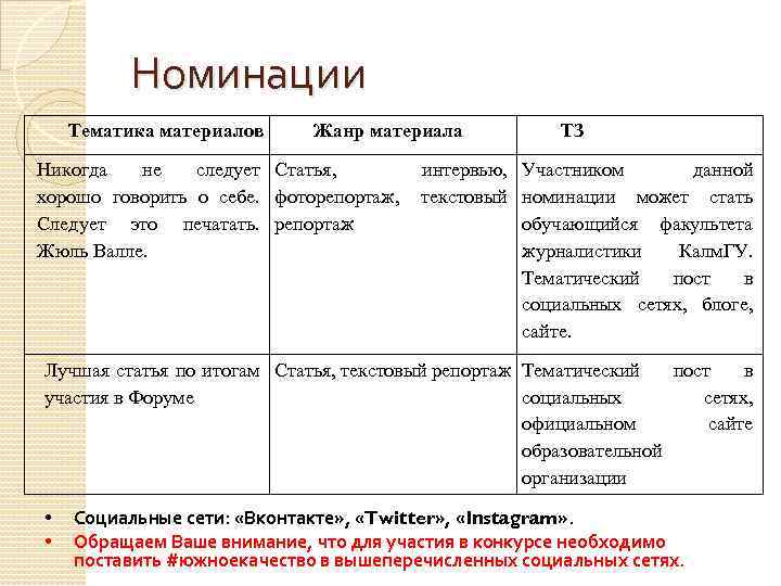 Номинации Тематика материалов Жанр материала Никогда не следует Статья, хорошо говорить о себе. фоторепортаж,