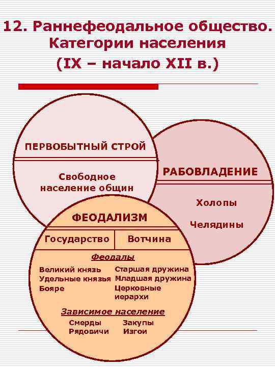 12. Раннефеодальное общество. Категории населения (IX – начало XII в. ) ПЕРВОБЫТНЫЙ СТРОЙ Свободное