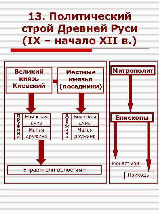 Русь строй. Политический Строй древней Руси схема. Политического устройства Руси 10-12 века. Политический Строй Киевской Руси 11-12 веков. Социально политический Строй Руси 9 12 веков.