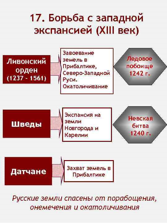 17. Борьба с западной экспансией (XIII век) Ливонский орден (1237 - 1561) Шведы Датчане