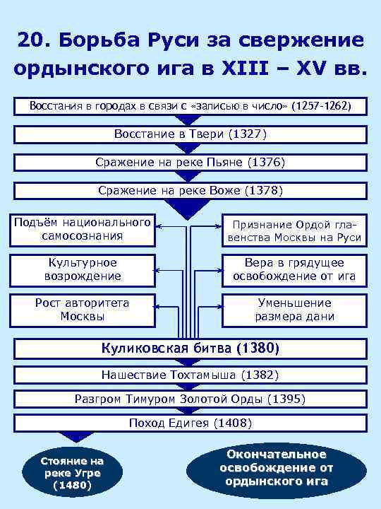 Борьба против ордынской зависимости в 14 веке. Борьба Руси за свержение Ордынского Ига в XIII-XV ВВ.. Борьба Руси с ордынским игом таблица. Русские земли в борьбе за независимость в XIII В.. Борьба с игом кратко.