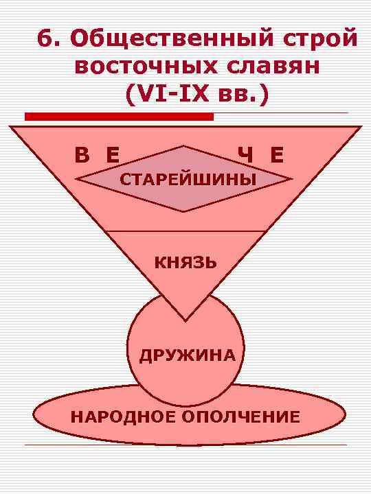 6. Общественный строй восточных славян (VI-IX вв. ) В Е Ч Е СТАРЕЙШИНЫ КНЯЗЬ