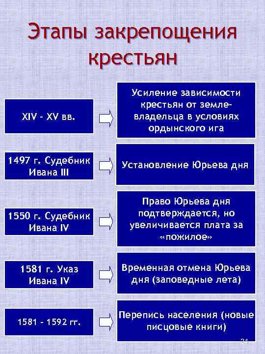 Этапы закрепощения крестьян XIV – XV вв. Усиление зависимости крестьян от землевладельца в условиях