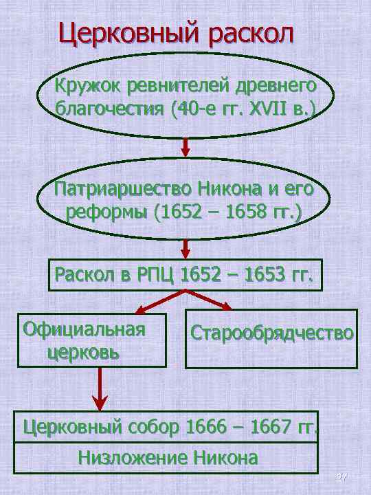 Церковный раскол Кружок ревнителей древнего благочестия (40 -е гг. XVII в. ) Патриаршество Никона