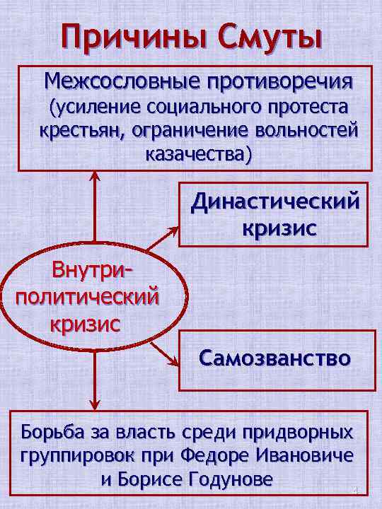 Причины Смуты Межсословные противоречия (усиление социального протеста крестьян, ограничение вольностей казачества) Династический кризис Внутриполитический