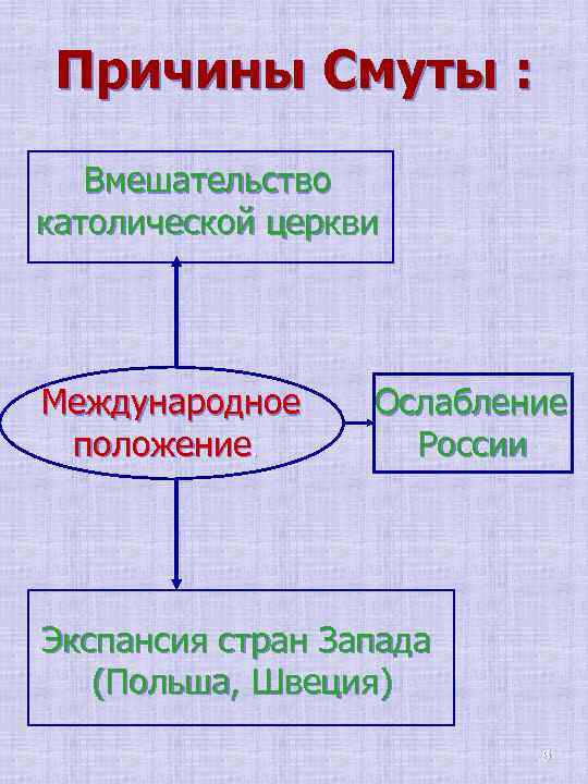 Причины Смуты : Вмешательство католической церкви Международное положение. Ослабление России Экспансия стран Запада (Польша,