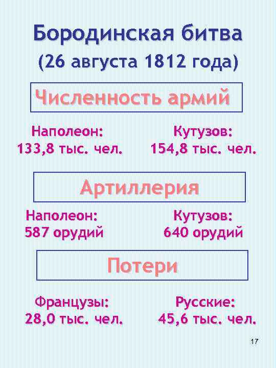 Бородинская битва (26 августа 1812 года) Численность армий Наполеон: 133, 8 тыс. чел. Кутузов: