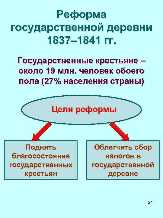 Реформа государственной деревни 1837– 1841 гг. Государственные крестьяне – около 19 млн. человек обоего