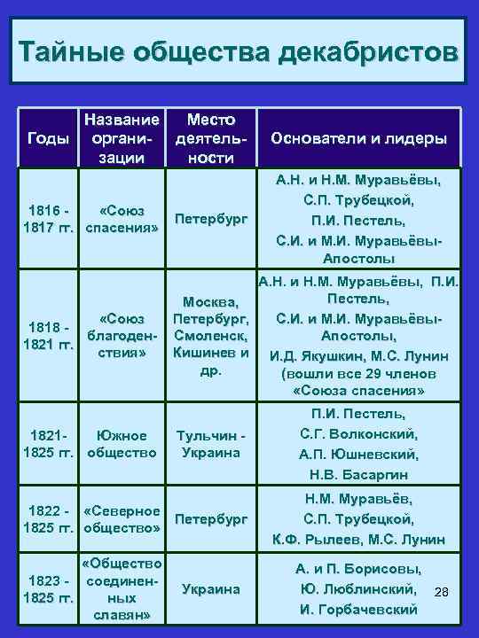 Тайные общества декабристов Название Место Годы органидеятельзации ности 1816 «Союз 1817 гг. спасения» «Союз