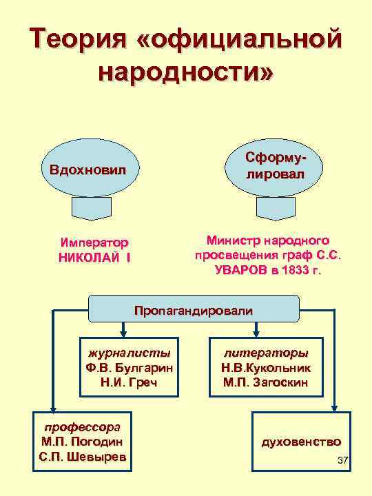 Теория «официальной народности» Сформулировал Вдохновил Министр народного просвещения граф С. С. УВАРОВ в 1833