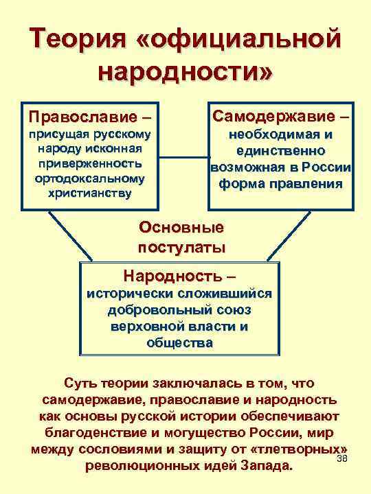 Теория «официальной народности» Православие – Самодержавие – присущая русскому народу исконная приверженность ортодоксальному христианству