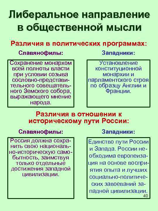 Либеральное направление. Либеральное направление общественной мысли. Идеи либерального направления. Либеральное направление при Николае 2. - Либеральное направление общественной мысли: западники славянофилы;.