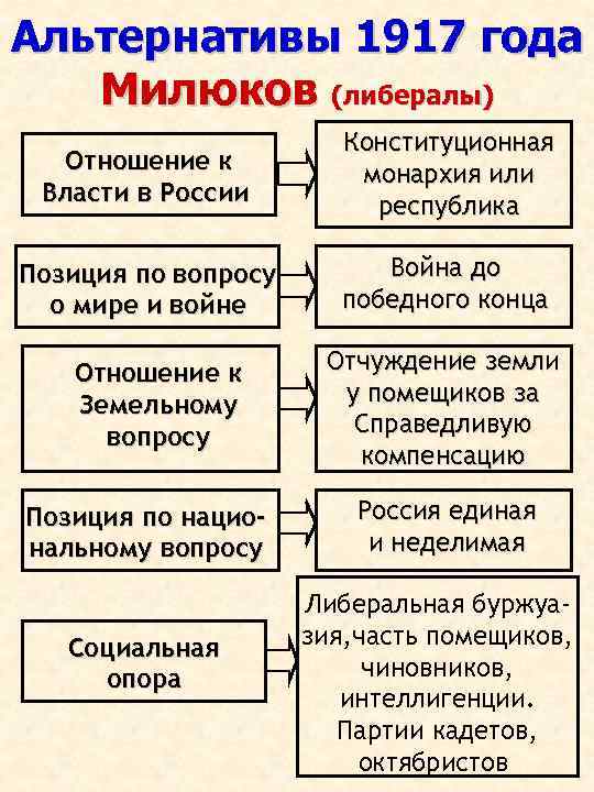 Альтернативы 1917 года Милюков (либералы) Отношение к Власти в России Конституционная монархия или республика